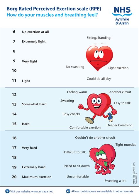 Perceived Exertion Scale Chart (Borg Rating) Download Printable PDF | Templateroller