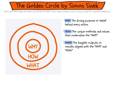 The Golden Circle by Simon Sinek: Know Your Classics!