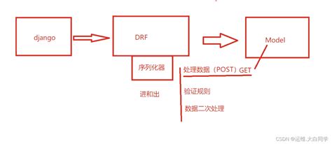 Django 第五章RESTFramework(DRF)框架初探以及认识serializers序列化器的增删改查 ...