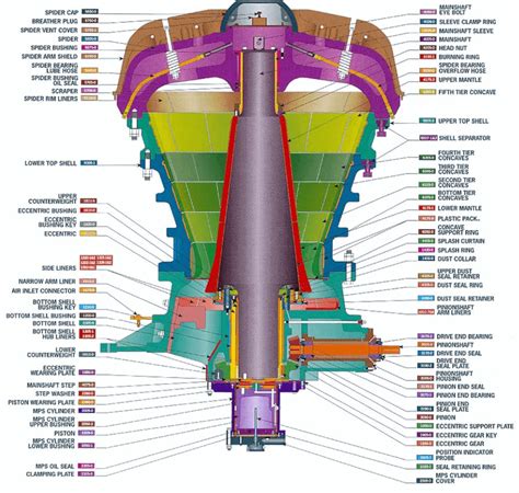 Gyratory Crusher l Introduce, Working Principle - JXSC Mine