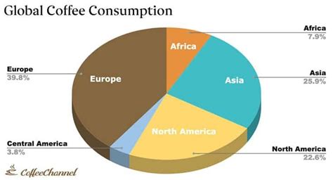 37 Coffee Statistics in 2024: Fascinating Facts (With Infographics) | Coffee Affection