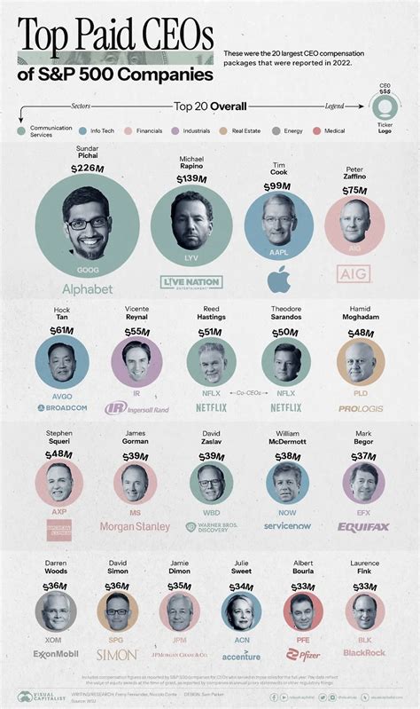 S&P 500 기업 중 많은 연봉받은 CEO by VISUALCAPITALIST.com