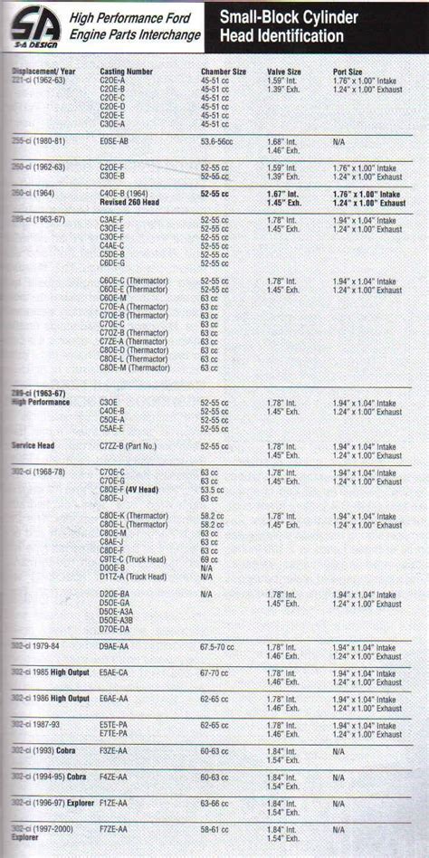 Ford 302 Engine Identification Code