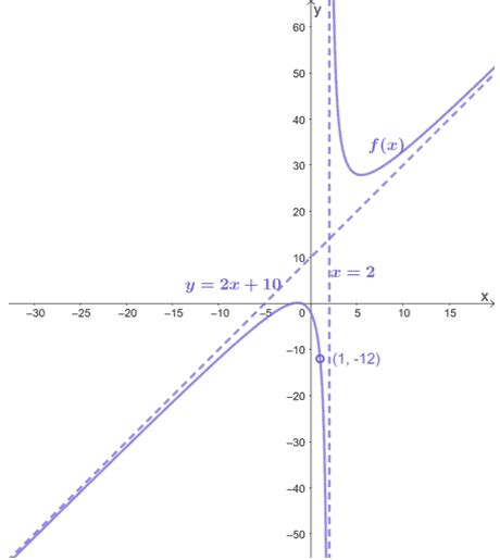 Rational function holes - Explanation and Examples