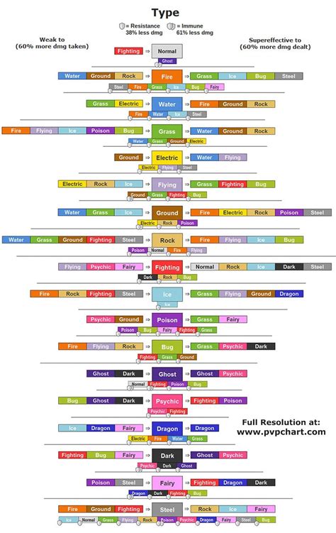 Type Effectiveness Chart for Pokemon Go | Pokemon go, Pokemon type chart, Pokemon effectiveness ...