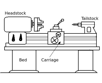 Turning machines best describes centre lathe - Manufacturing Processes - 1