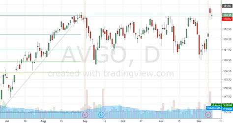 AVGO for NASDAQ:AVGO by mystock.d — TradingView