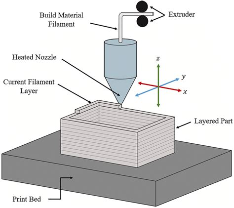 Basic working principle of material extrusion printing | Download Scientific Diagram