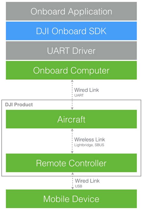 Onboard SDK Introduction - DJI Onboard SDK Documentation