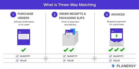 Cos'è il 3-Way Matching? | PLANERGY Software | IWOFR