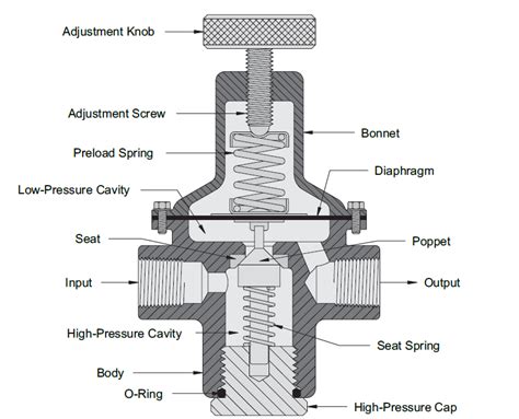 what is a pressure regulator - My Engineering