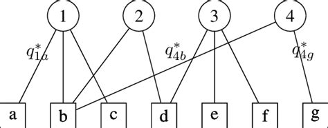 Bipartite graph representation | Download Scientific Diagram