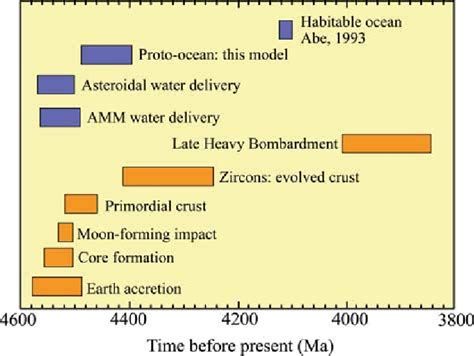 11. Chronology of the main phases of the Earth formation and... | Download Scientific Diagram