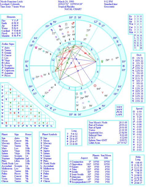 Evolutionary Astrology Birth Chart Calculator