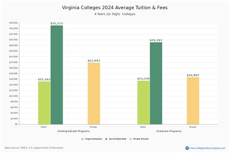 Virginia Colleges 2024 Tuition Comparison