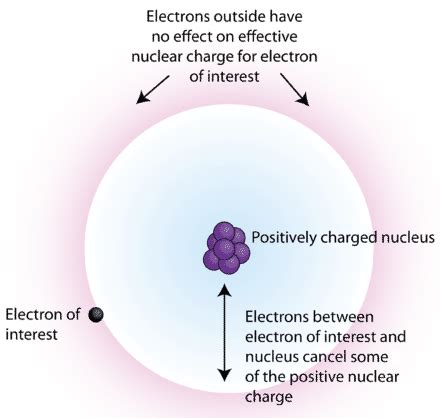 6.18: Electron Shielding - Chemistry LibreTexts