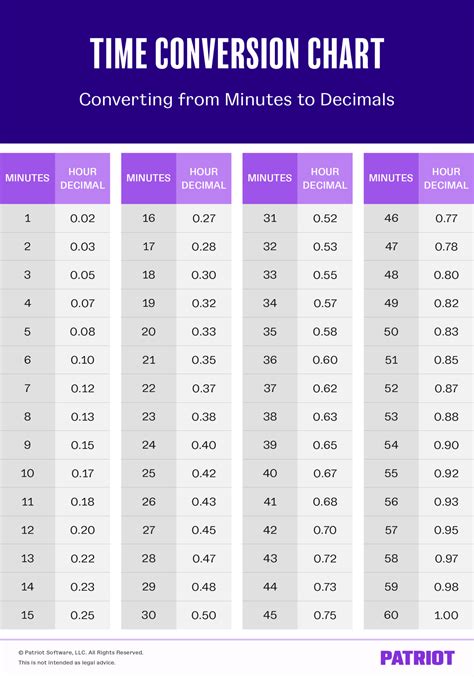 Convert Minutes to Decimals Chart for Patriot Payroll