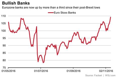 Bank Stocks Keep Climbing - WSJ