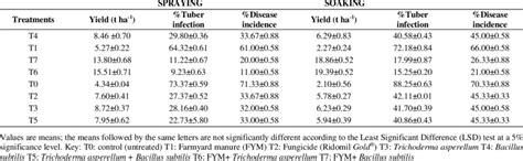 3. Effects of biofertilizers and farmyard manure and application... | Download Scientific Diagram