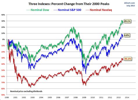 The S&P 500, Dow and Nasdaq Since Their 2000 Highs | Financial Sense