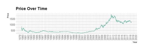 GitHub - PanosGor/Gold-Price-Forecasting-Model-: Gold prediction model in R