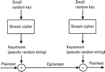 2.6: Stream Ciphers | GlobalSpec