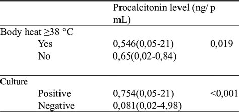 Procalcitonin levels in the patient group | Download Scientific Diagram