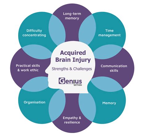 Acquired Brain Injury - Genius Within