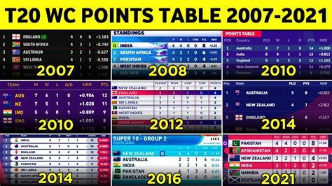 T20 World Cup Points Table 2023 - Image to u