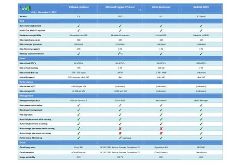 Hypervisor comparison 201212