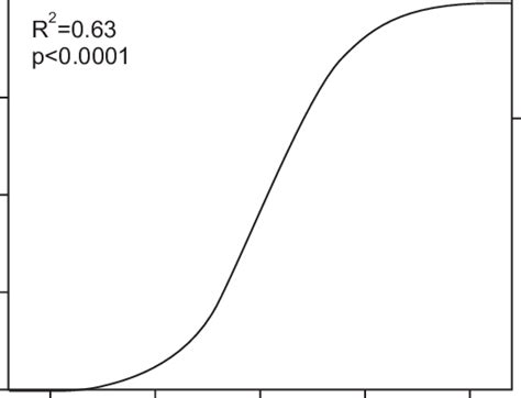 Example of logistic curve obtained from multivariate logistic model... | Download Scientific Diagram