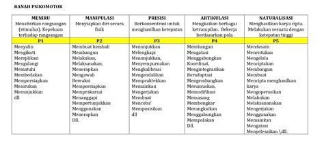 Tabel Kata Kerja Operasional Kognitif - IMAGESEE