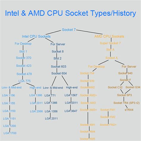 the diagram for intel and amd cpu types / history