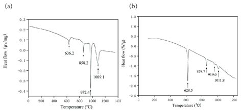 DSC curves of Samples (a) 12 and (b) 19. | Download Scientific Diagram