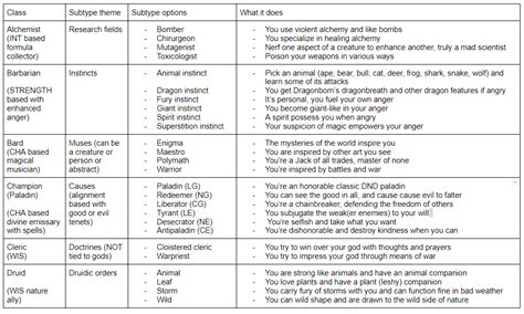 Made a table with all Pathfinder 2e classes and subtypes for people ...