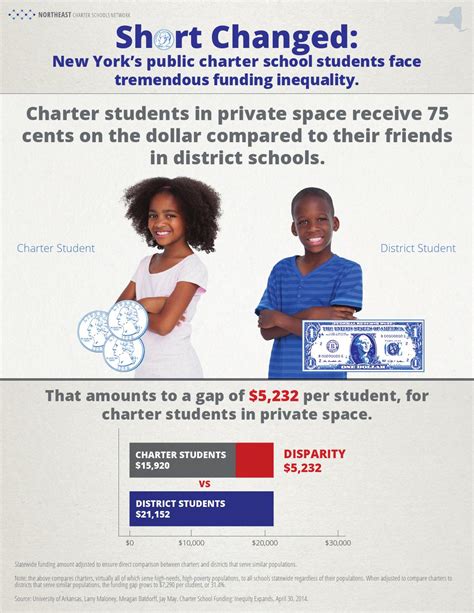 New York Charter School Funding Inequality by necharters - Issuu