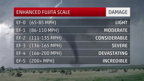 Tornado Damage Scale