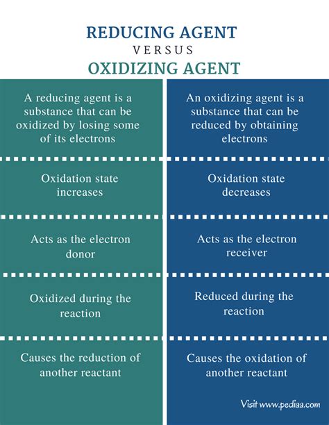 Difference Between Reducing Agent and Oxidizing Agent | Definition, Properties, Reaction ...