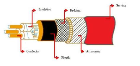 Construction of underground cable. | Download Scientific Diagram