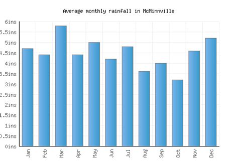 McMinnville Weather averages & monthly Temperatures | United States ...