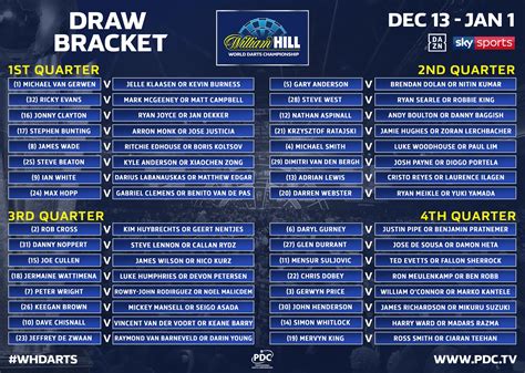 Pdc World Championship Draw 2025 Dates - Lenee Nichole