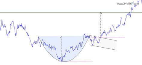 Trading the Cup and Handle Chart pattern