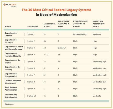 Which of the Following Is an Example of Legacy Modernization