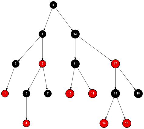 GitHub - Henrik-Peters/Red-Black-Tree: Generic red-black tree implementation for self-balancing ...