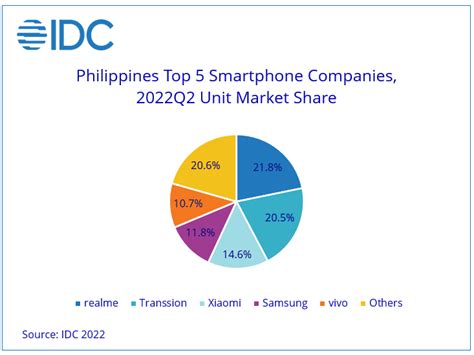 vivo now among top 5 smartphone brands in PH Q2 2022 IDC report names ...