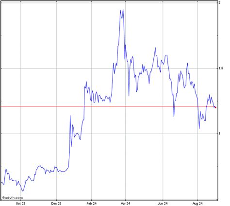 Fannie Mae (QB) Stock Chart - FNMA