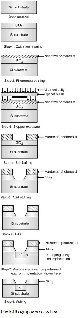 Photolithography CMOS-Processing-Technology || Electronics Tutorial