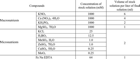 The composition of the modified Hoagland nutrient solution. | Download ...