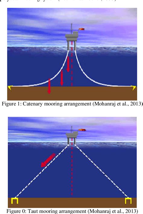 [PDF] A Review on Types of Mooring Material for Deep Water Offshore ...