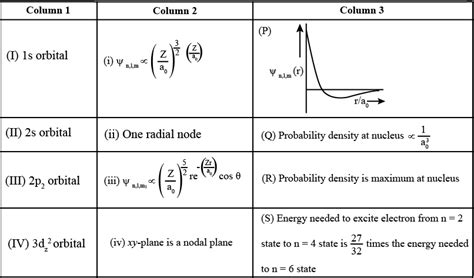 The wave function ψ n , l , m is a mathematical function whose value depends upon spherical ...